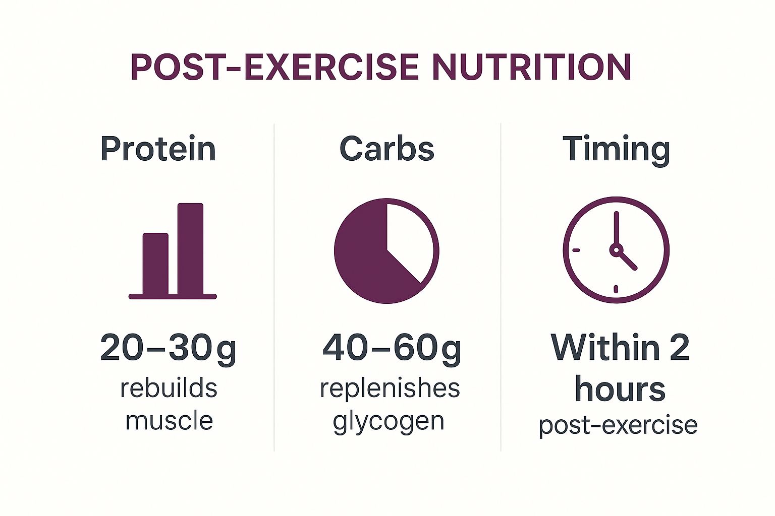 Infographic about what to eat when exercising