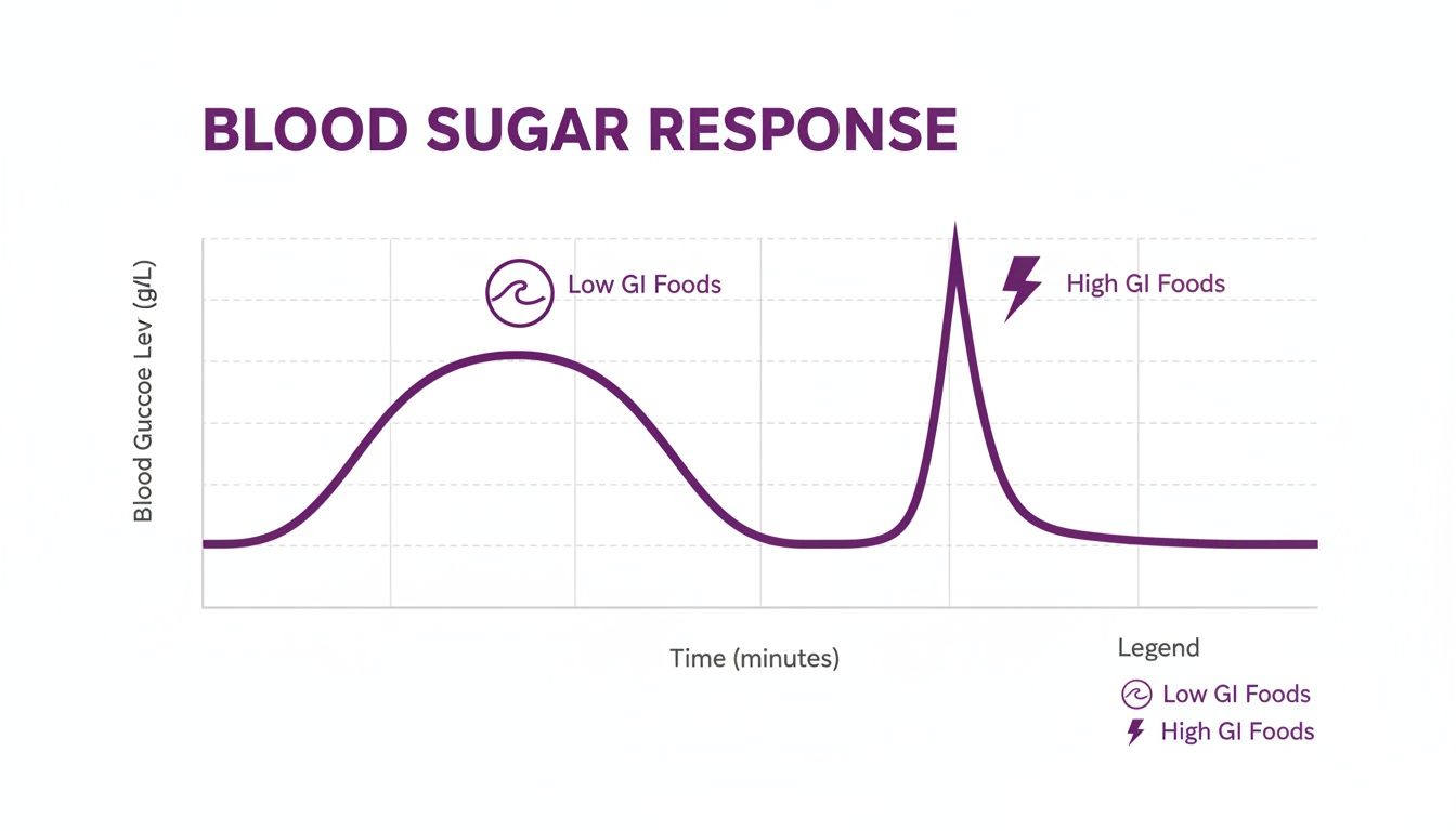 Line graph illustrating blood sugar response over time for low and high glycemic index foods.