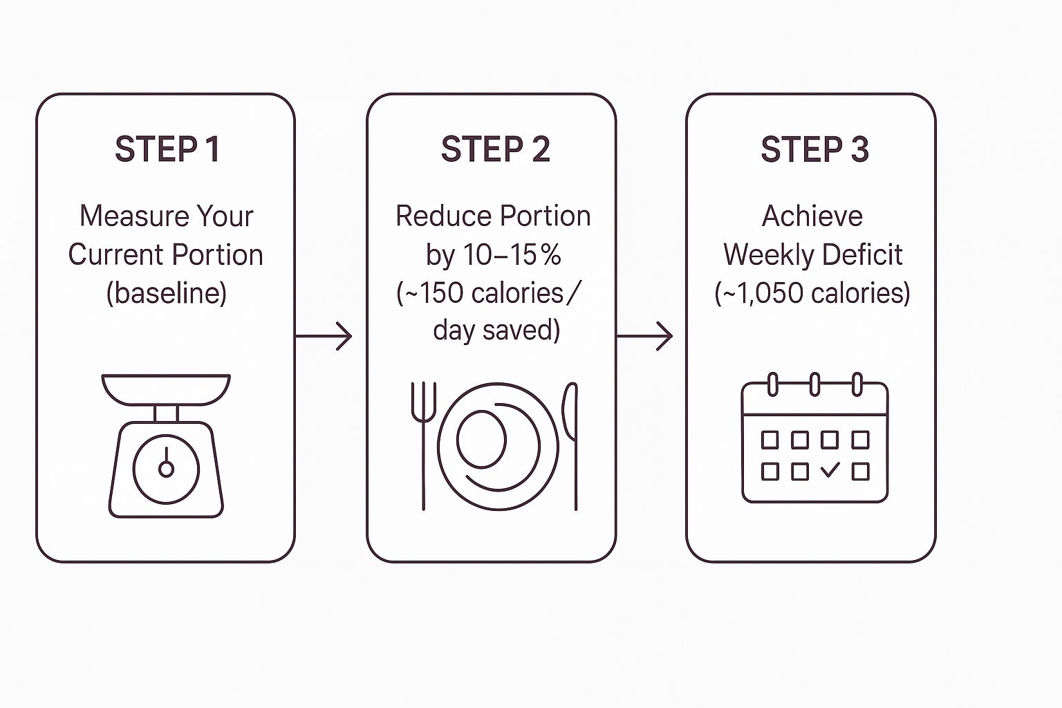 Infographic about how to portion control for weight loss