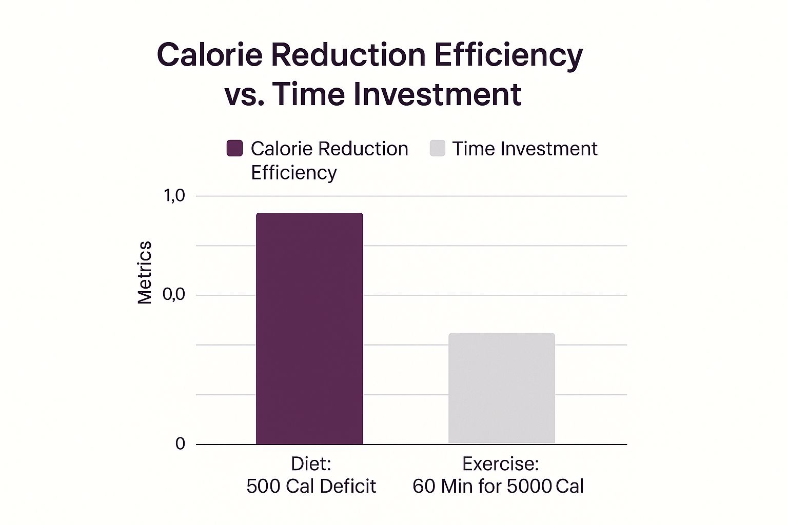 Infographic about diet versus exercise for weight loss