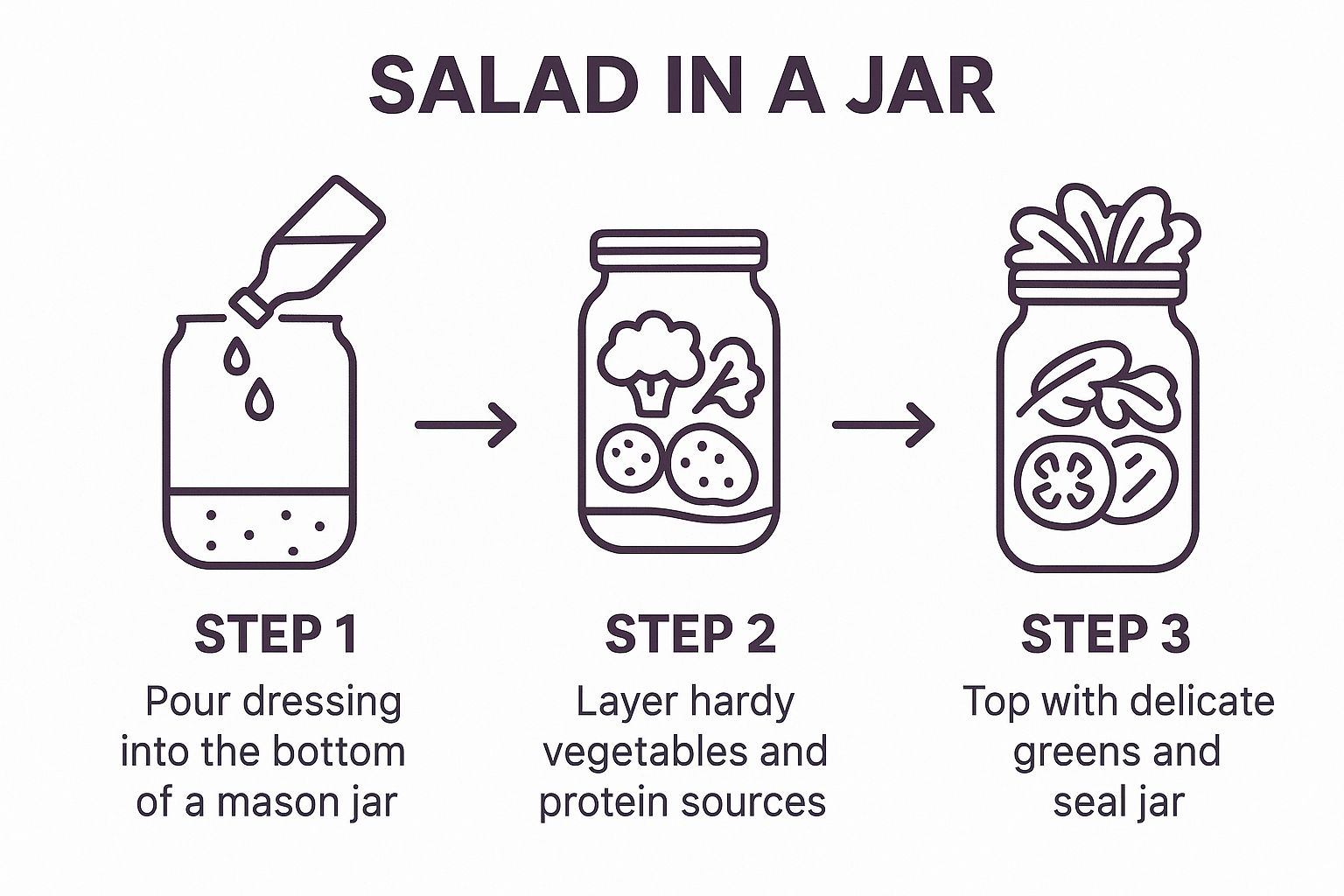 Infographic showing the 3-step layering process for Mason Jar Salads