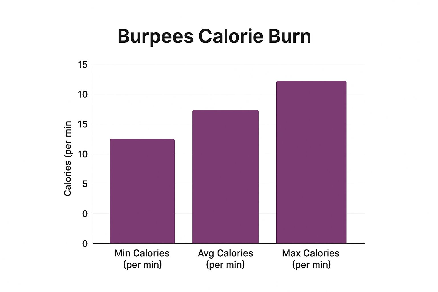 Infographic showing key data about Burpees