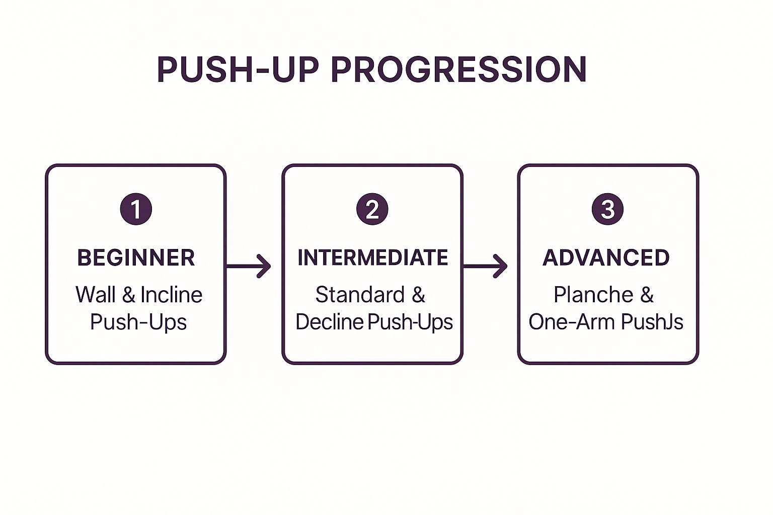 Infographic showing a three-step process for push-up progression, from beginner (wall push-ups) to intermediate (standard push-ups) to advanced (planche push-ups).