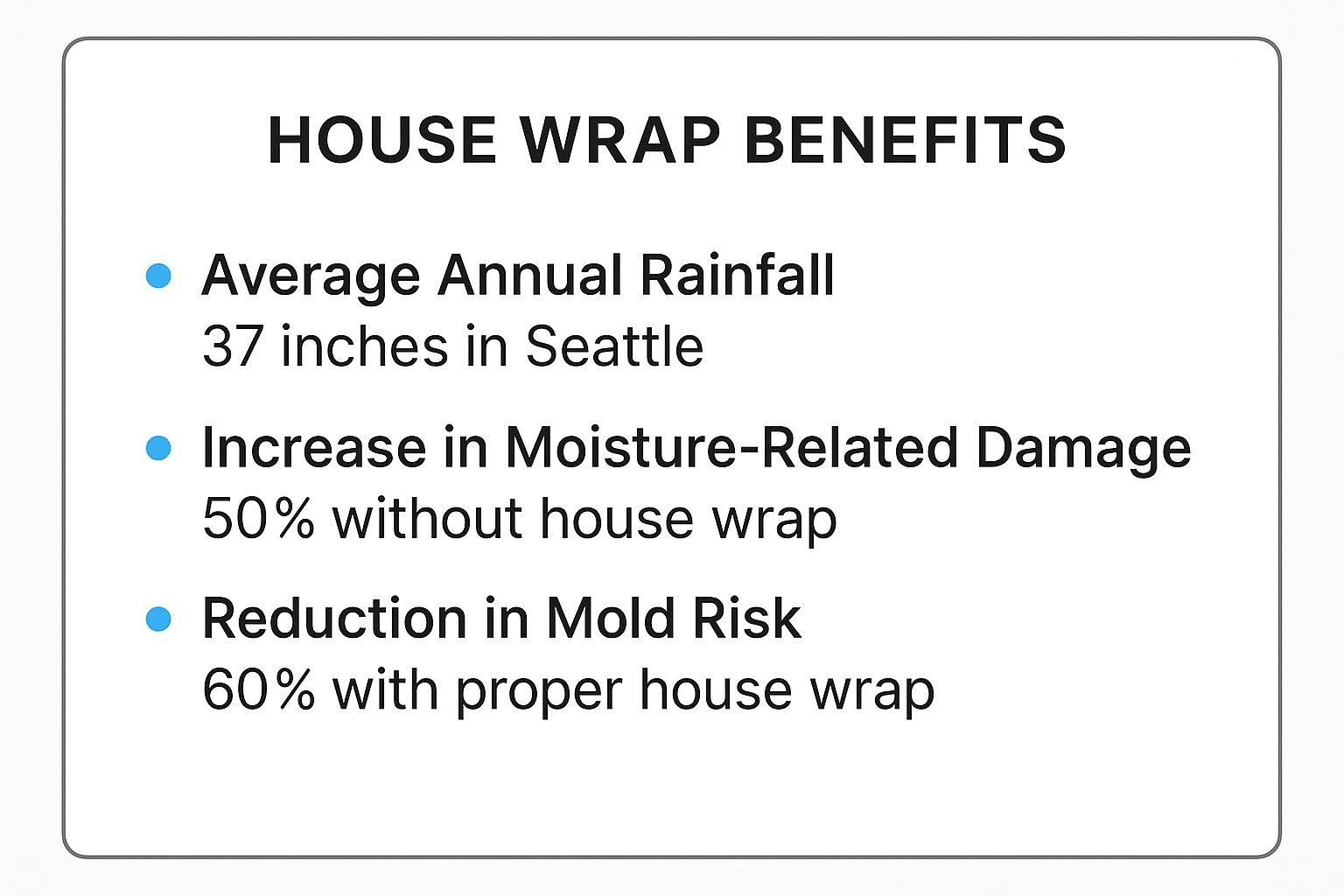 Infographic showing Seattle's high average rainfall and the corresponding reduction in moisture damage and mold risk when house wrap is used.