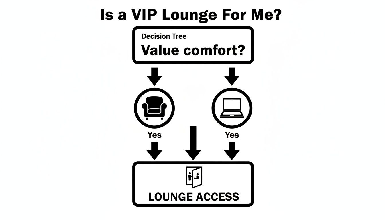 Your Ultimate Guide to the VIP Airport Lounge at GRU A decision tree diagram explaining if a VIP lounge is for you, based on valuing comfort or needing a laptop.