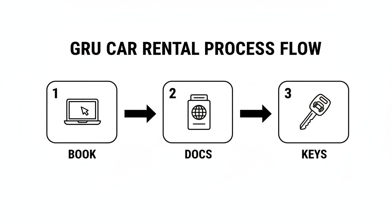 Flowchart illustrating the GRU car rental process: Book online, present documents, and receive car keys.