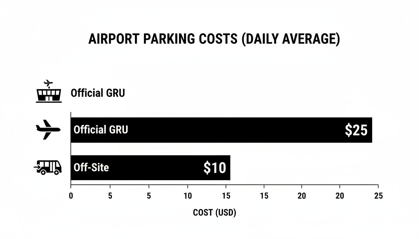 Bar chart comparing daily average airport parking costs: Official GRU is $25 and Off-Site is $10.