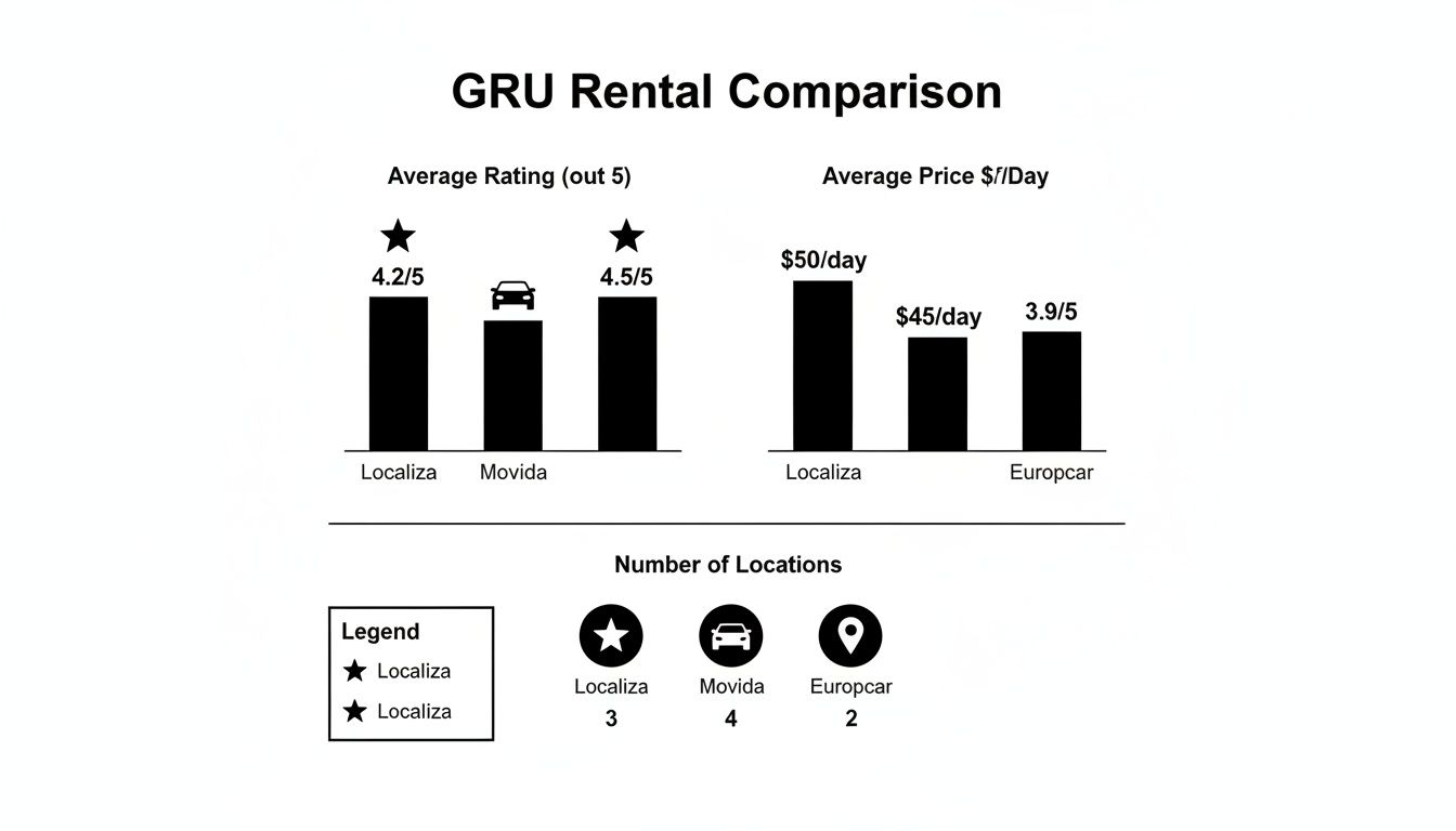 A GRU car rental comparison chart showing average ratings, prices, and locations for Localiza, Movida, and Europcar.