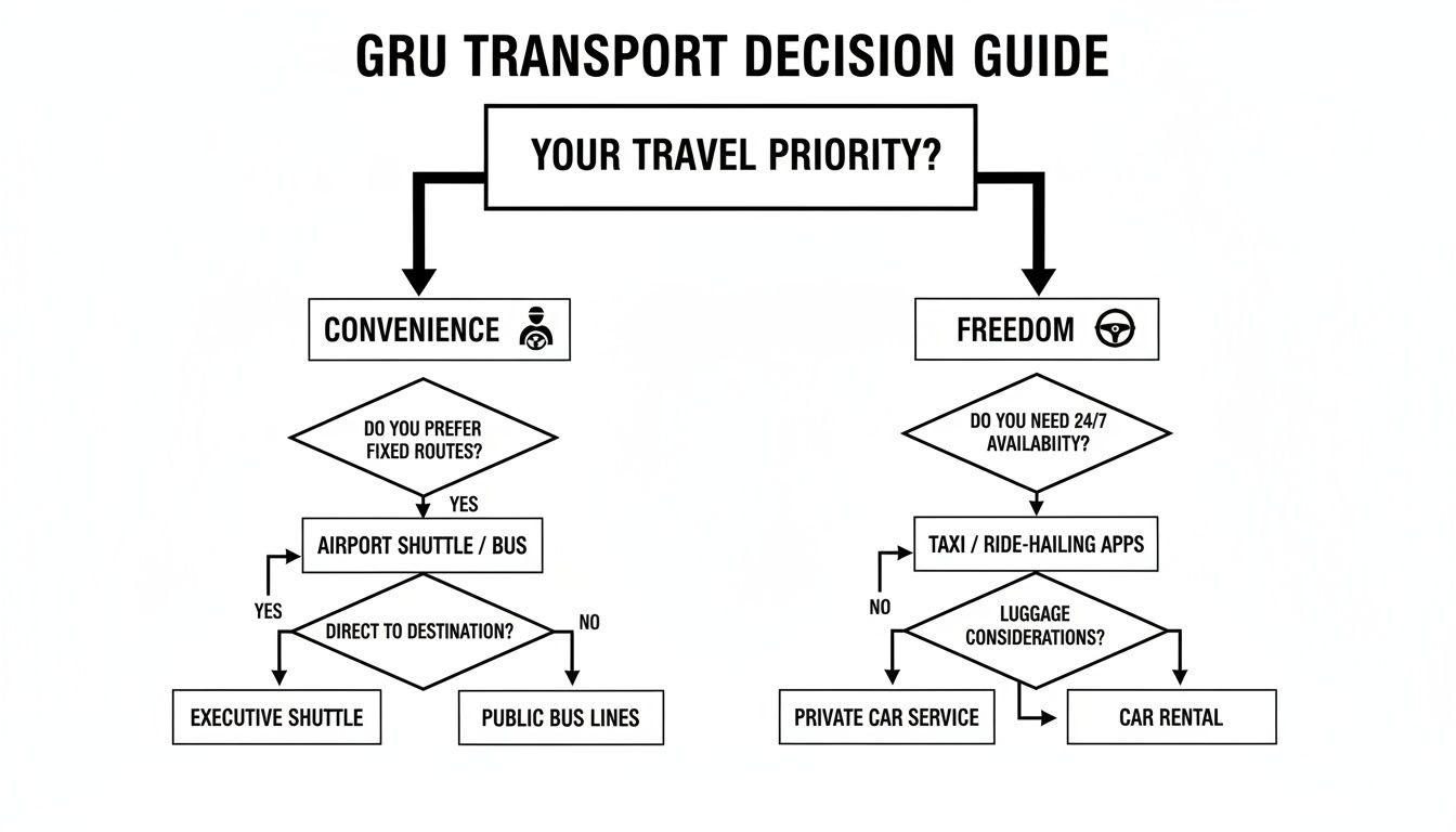 Guarulhos Airport Car Rentals Or Transfers Your Best Pick A GRU Airport transport decision guide flowchart for choosing between convenience and freedom.