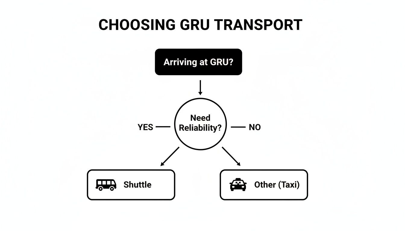 Finding a Reliable Airport Shuttle Service at GRU Flowchart for choosing GRU airport transport: Shuttle for reliability, or Other (Taxi) if not.