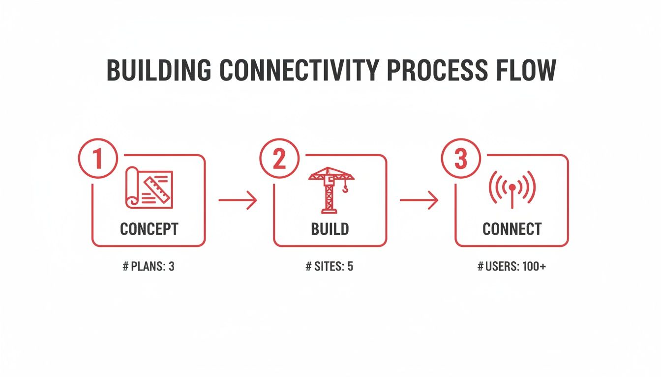 Process flow diagram showing building connectivity steps: Concept (3 plans), Build (5 sites), Connect (100+ users).