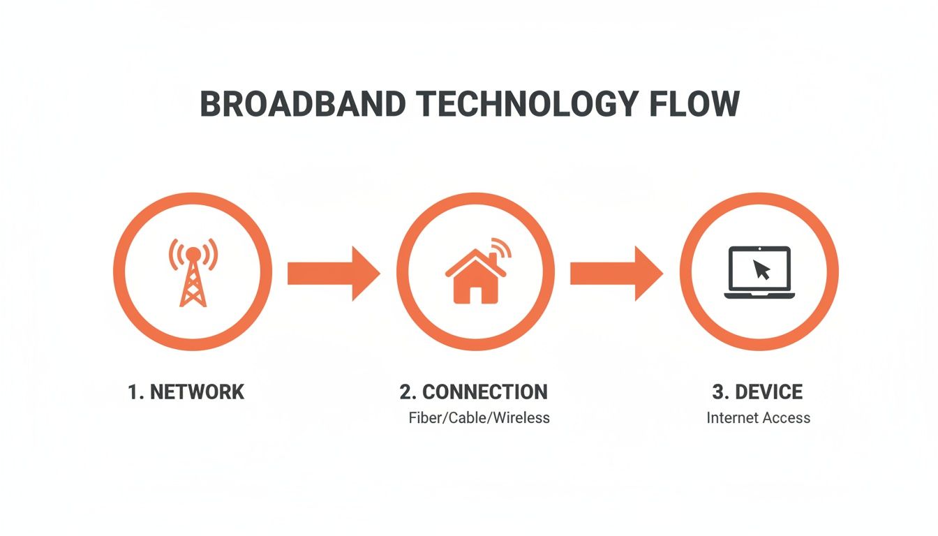 Diagram illustrating the broadband technology flow from network infrastructure to home connection and internet access on a device.