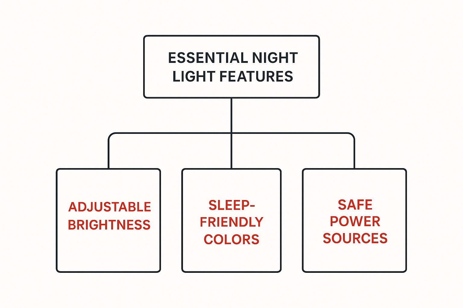 Infographic about best night light for newborn