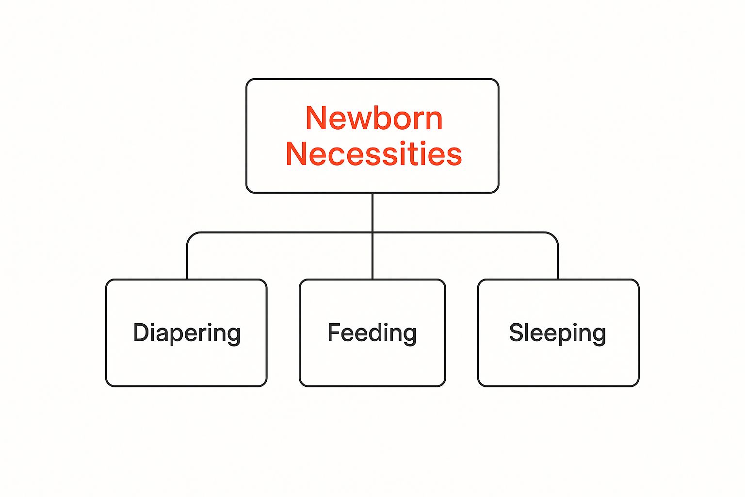 Infographic about newborn necessities list