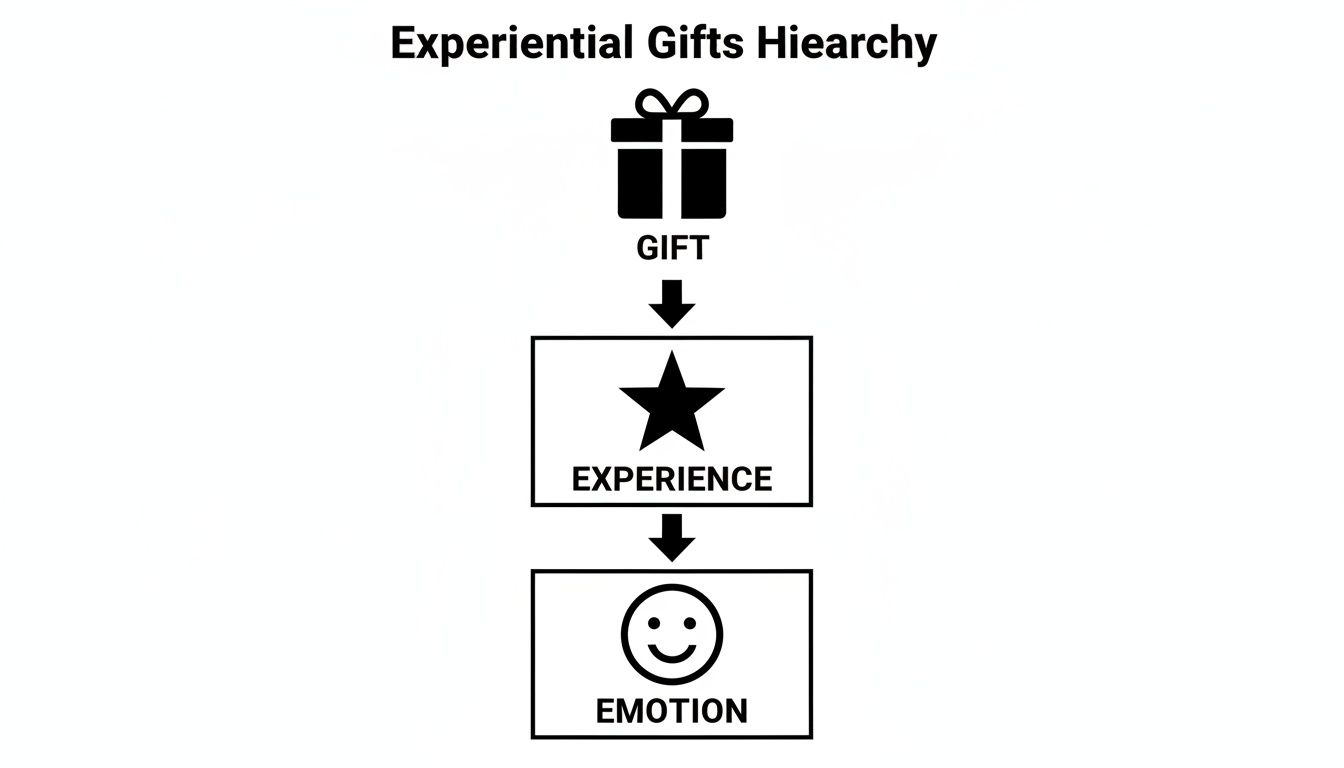 A diagram illustrating the Experiential Gifts Hierarchy: Gift leads to Experience, which leads to Emotion.