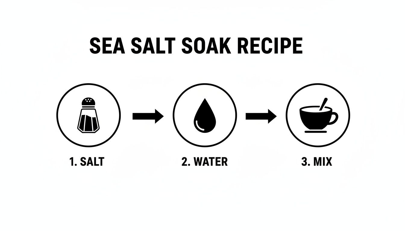 A three-step diagram illustrating a sea salt soak recipe with icons for salt, water, and mixing.