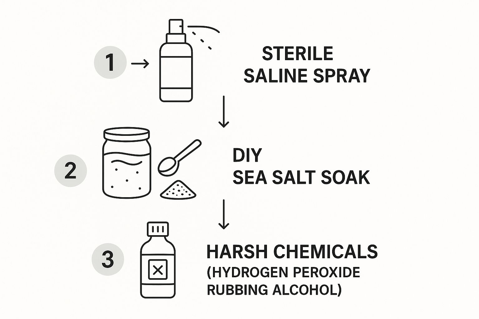 Infographic showing a process flow for choosing a nose piercing cleaning solution, recommending sterile saline spray and advising against DIY soaks and harsh chemicals.