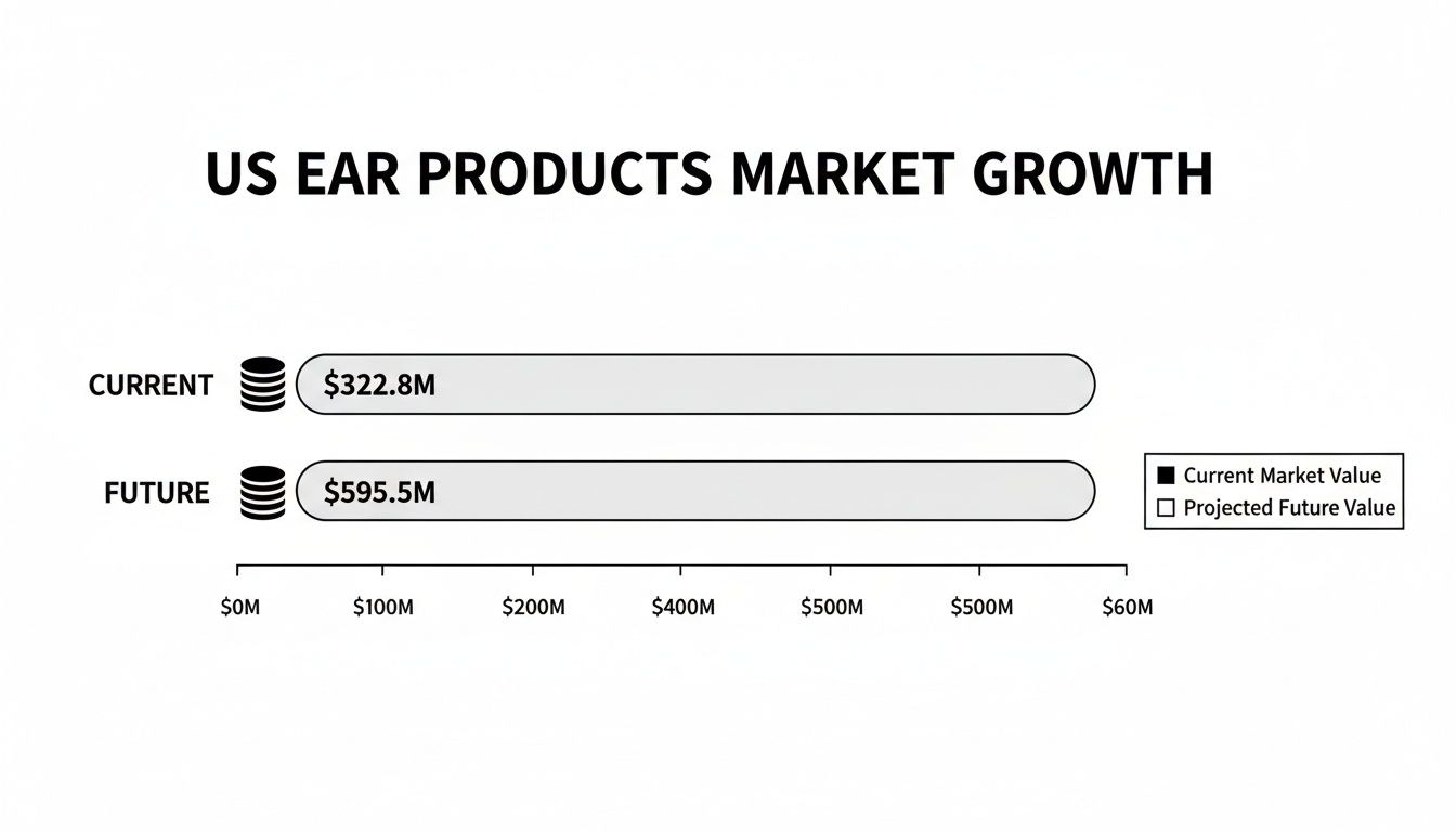 Bar chart illustrating US ear products market growth with current and projected future values.