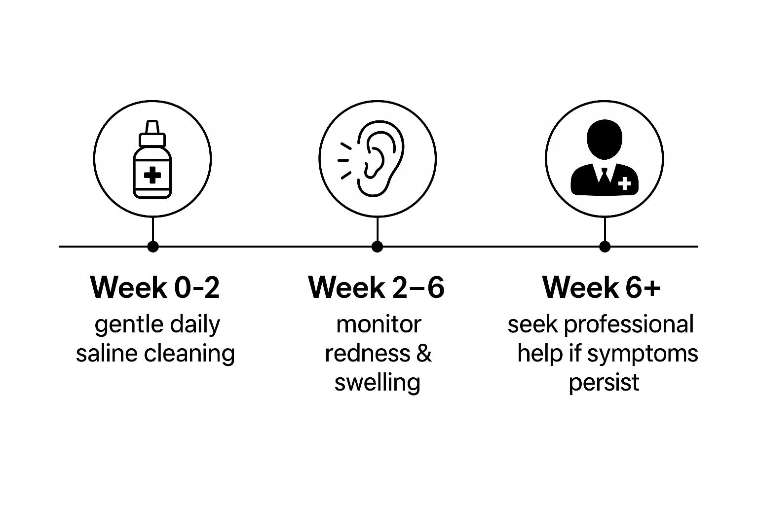 Infographic about how to care for piercings