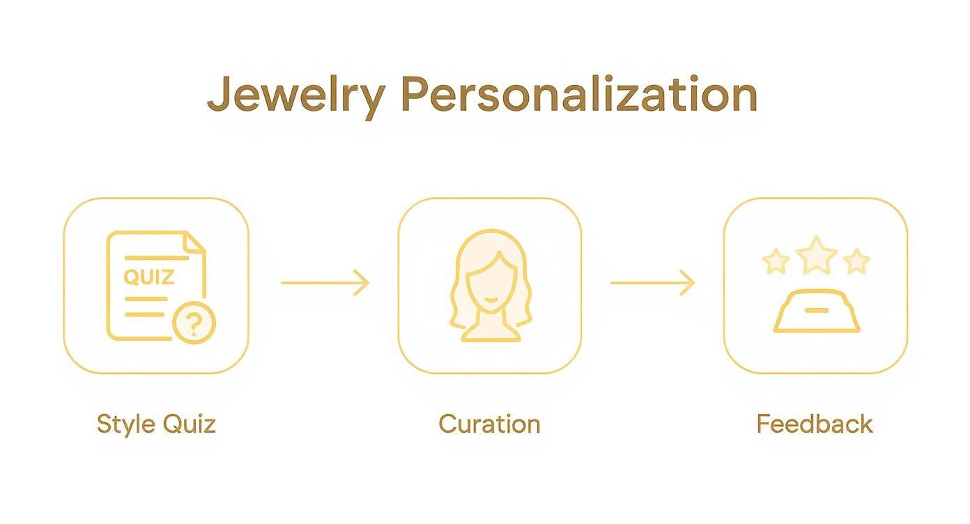 Infographic about monthly jewelry subscription boxes