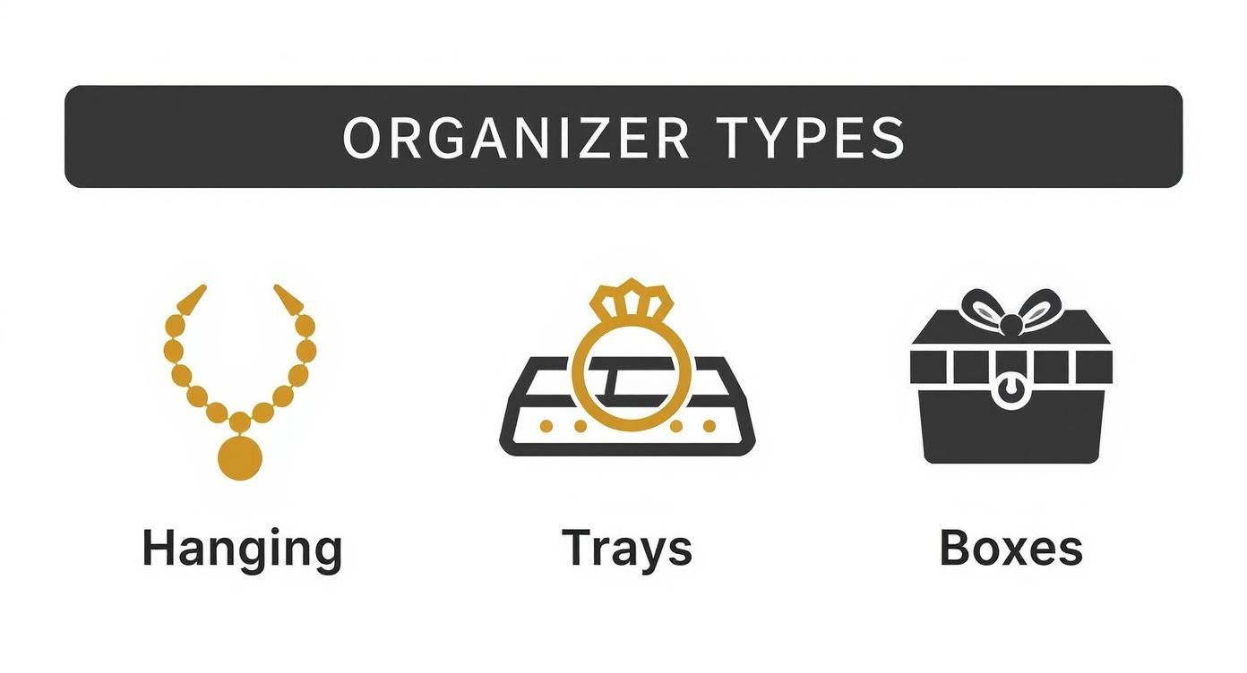 Infographic showing icons for hanging, tray, and box organizers for jewelry storage.