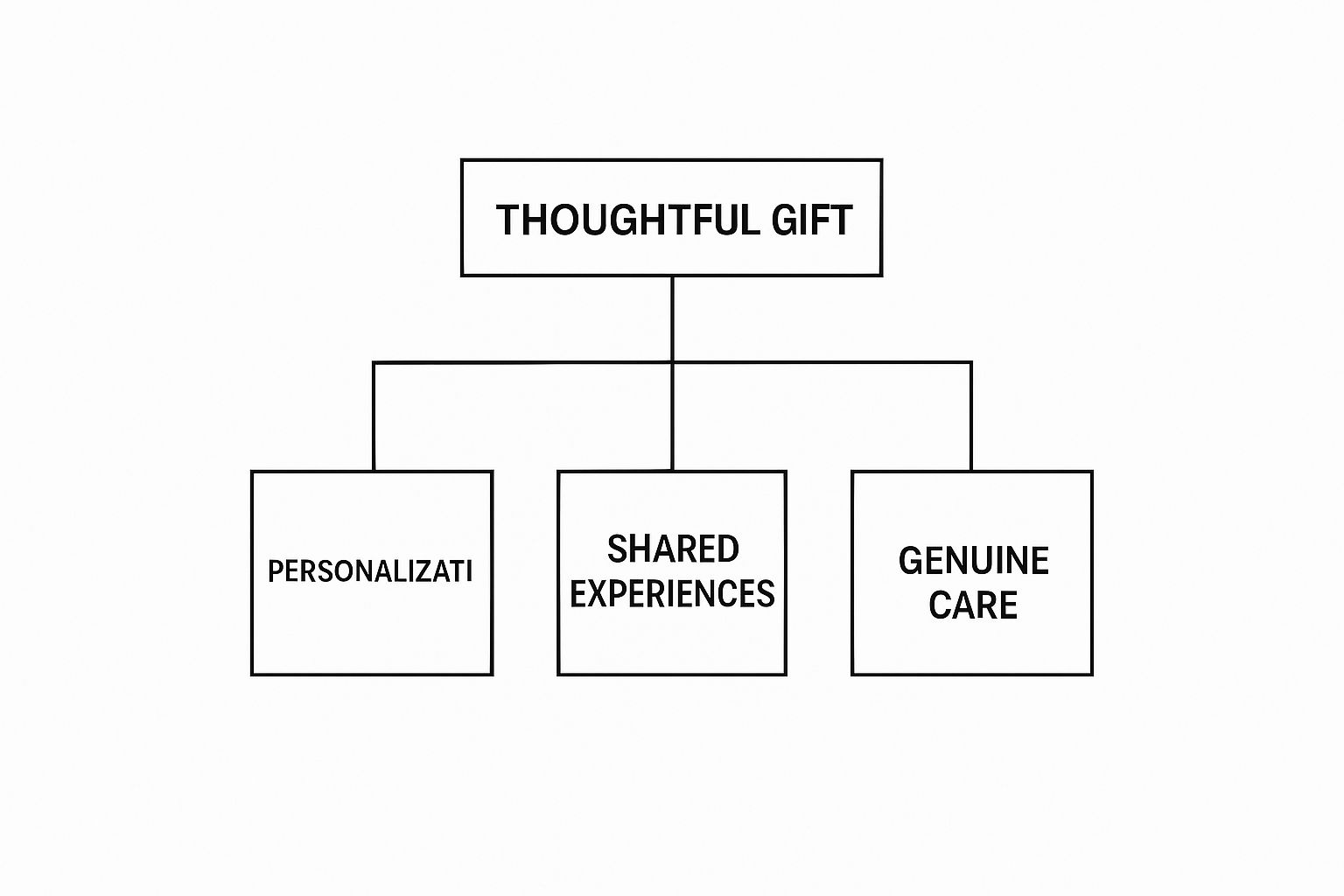 Infographic about birthday gift ideas for women