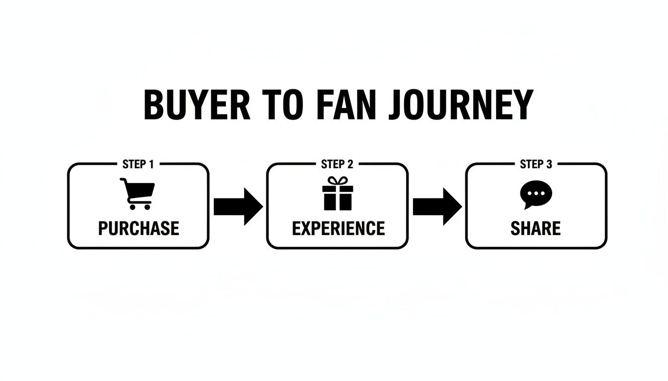 Diagram illustrating the Buyer to Fan Journey with steps: Purchase, Experience, and Share.