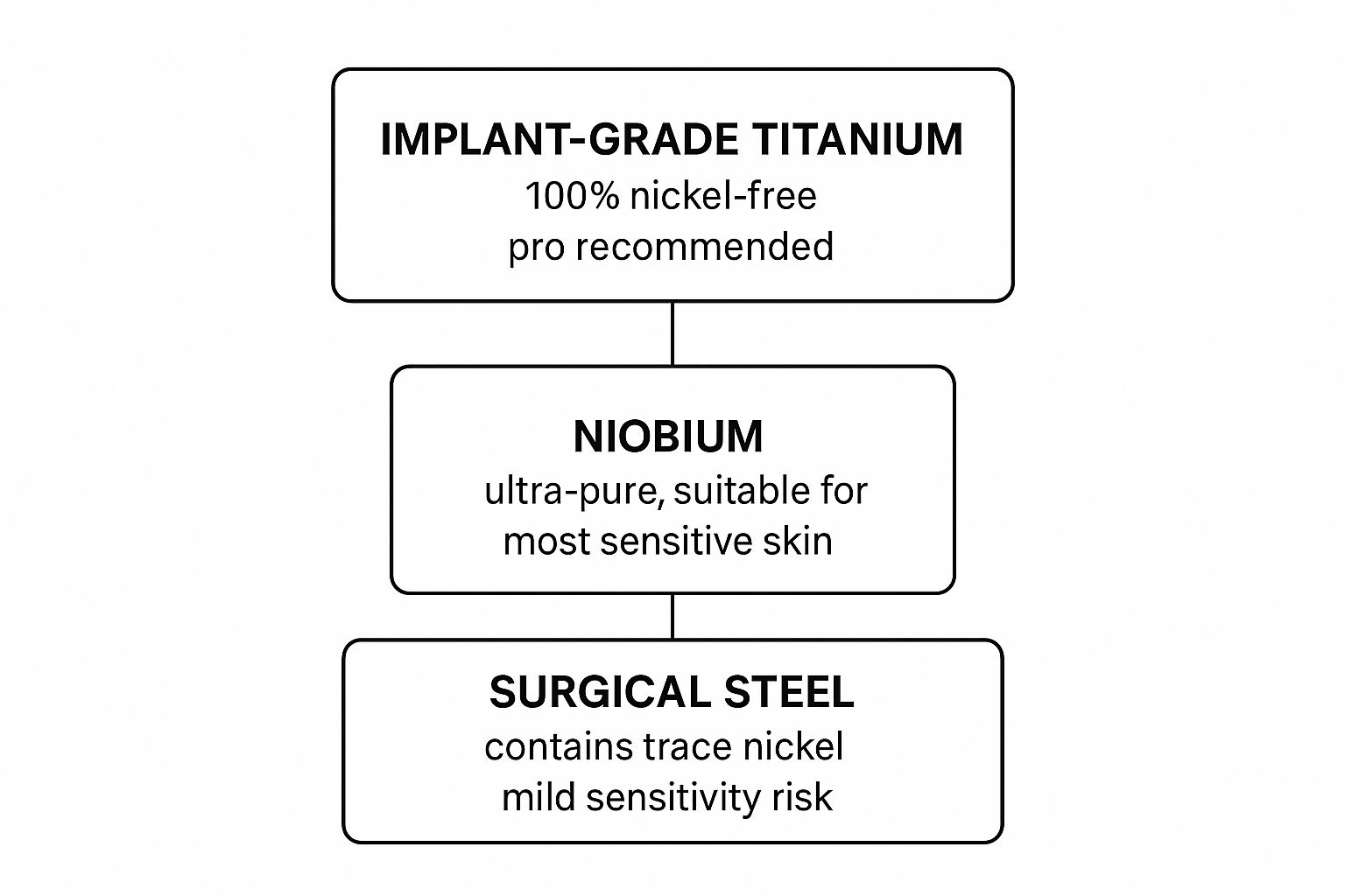 Infographic about best belly button rings for sensitive skin