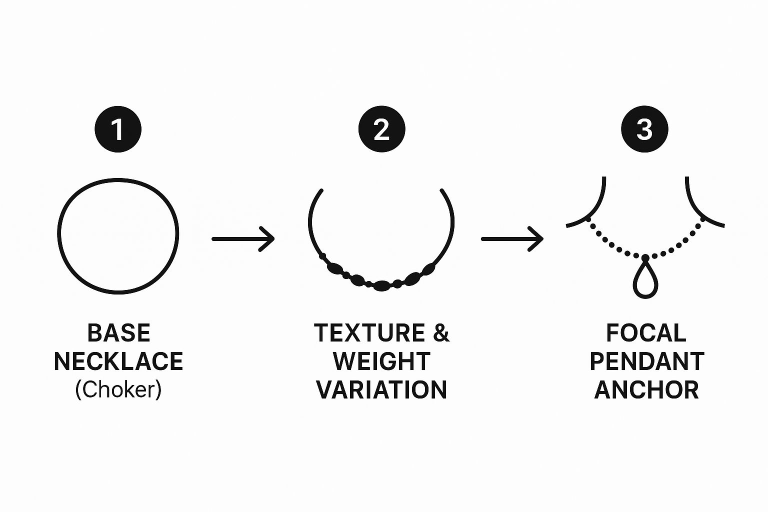 Infographic about how to layer necklaces