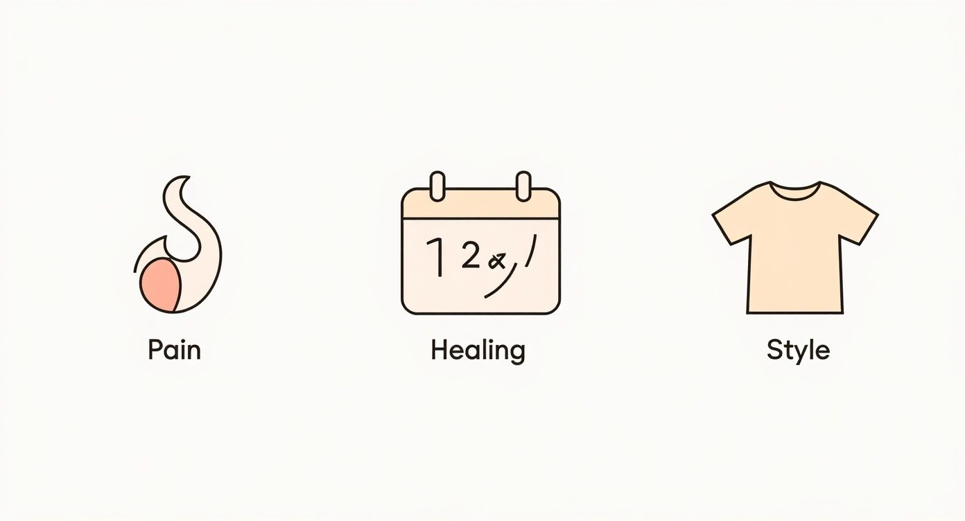 Three icons representing pain (abstract shape), healing (calendar with '12'), and style (t-shirt).