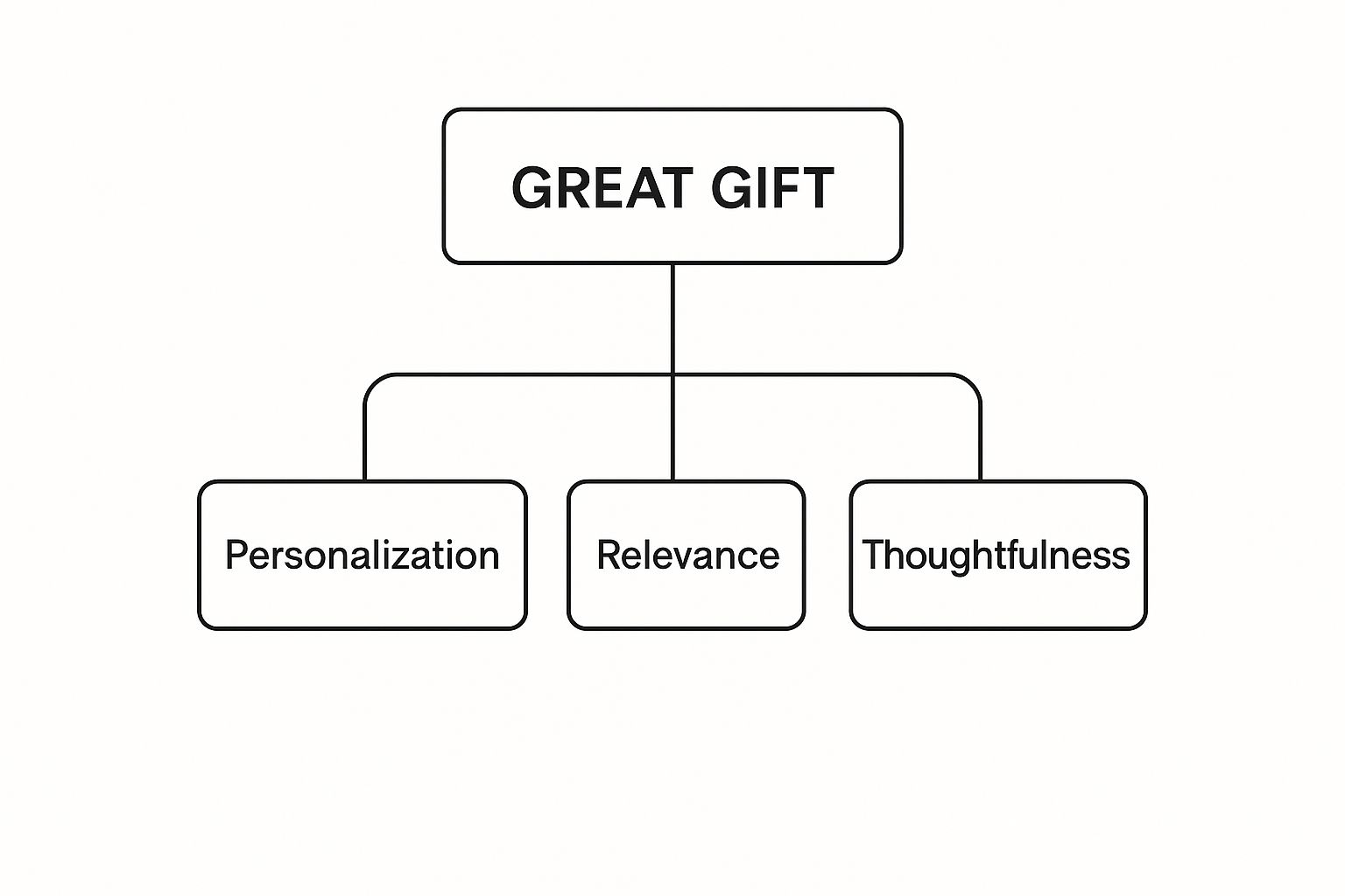 Infographic about best thank you gifts for women