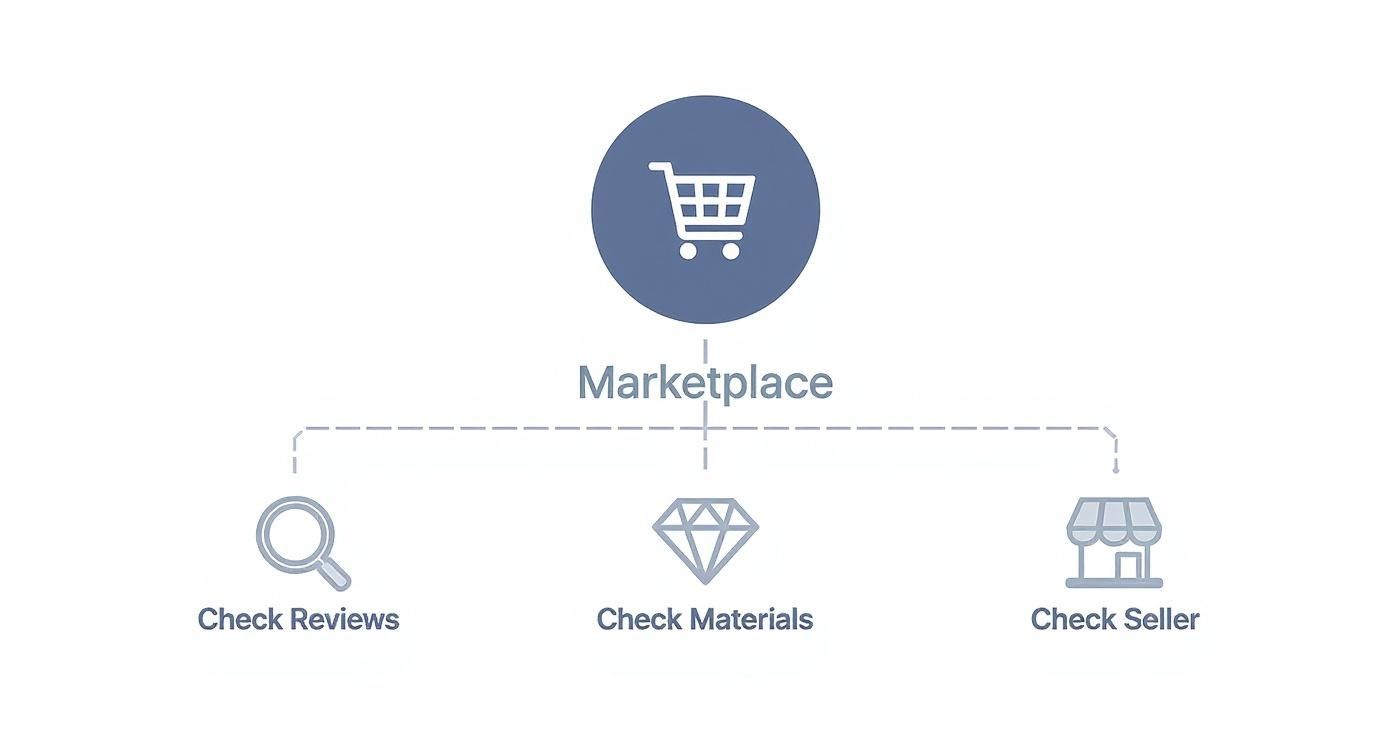 Diagram showing a marketplace with options to check reviews, materials, and seller for a purchase.