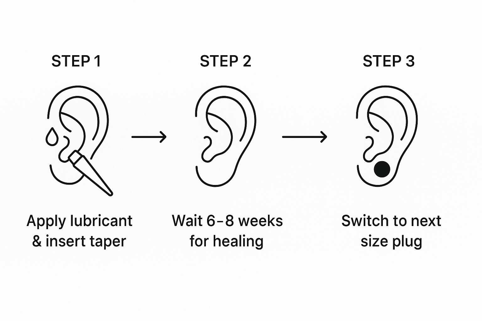 Infographic illustrating the ear stretching process from applying lubricant and inserting a taper, to waiting for healing, and then moving to the next size plug.