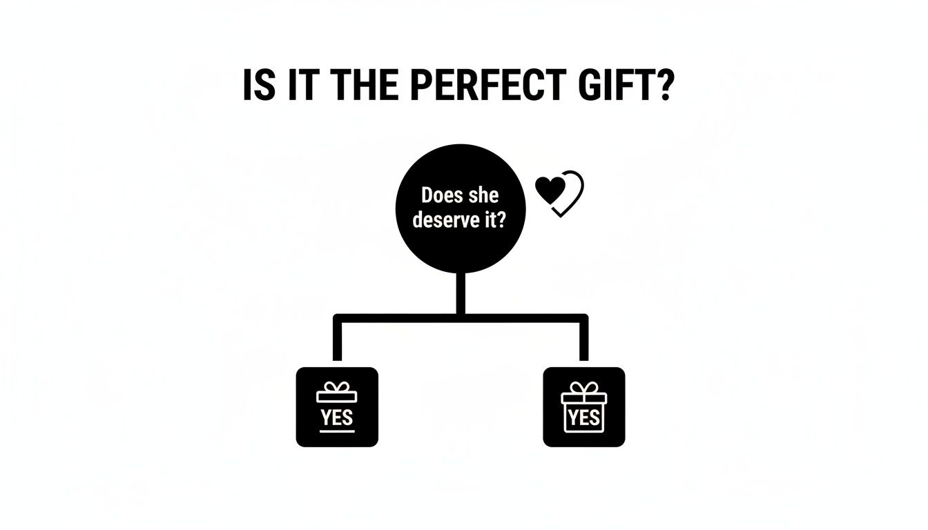 A black and white flowchart about gift giving, titled 'IS IT THE PERFECT GIFT?'