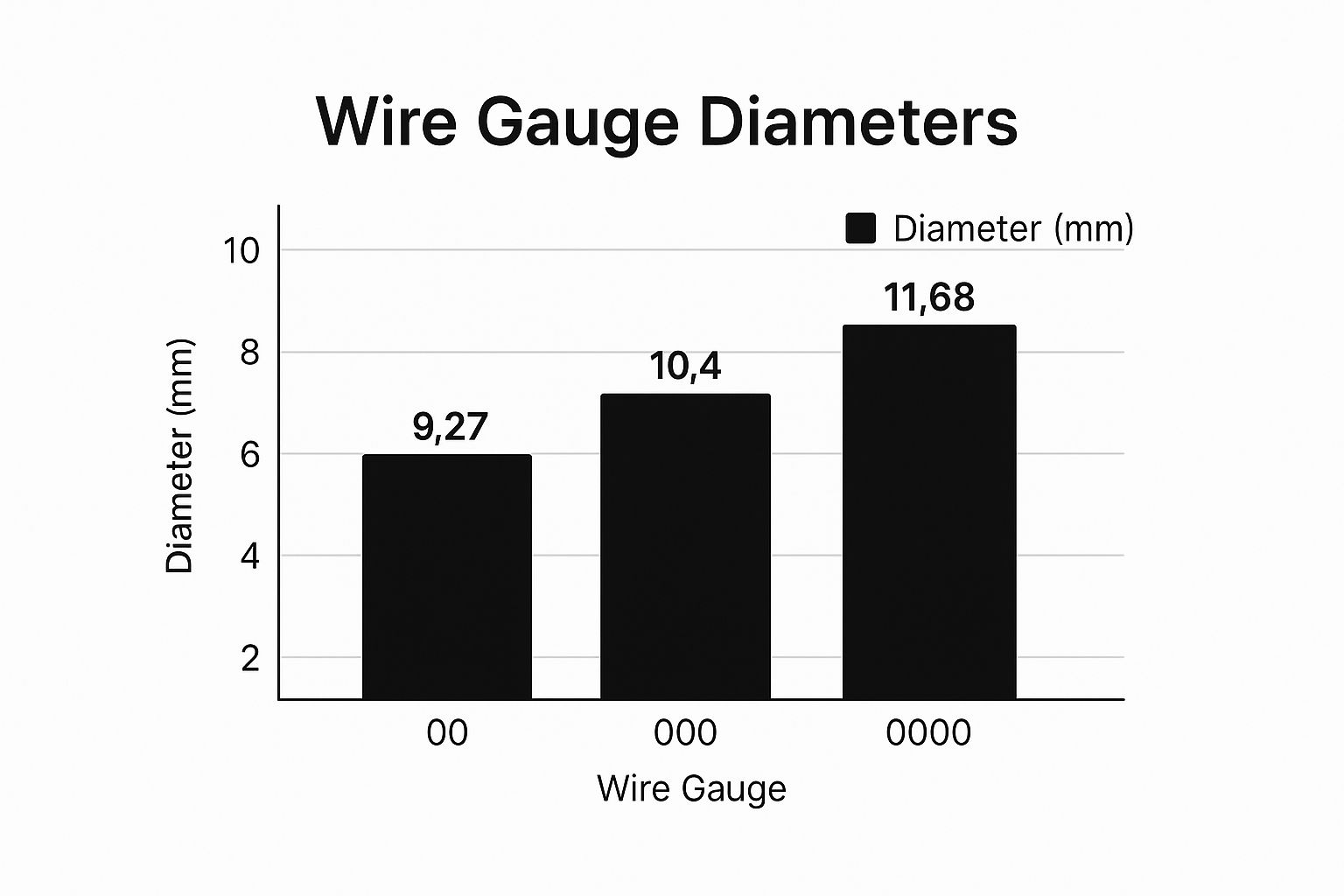 Infographic about gauge size after 00