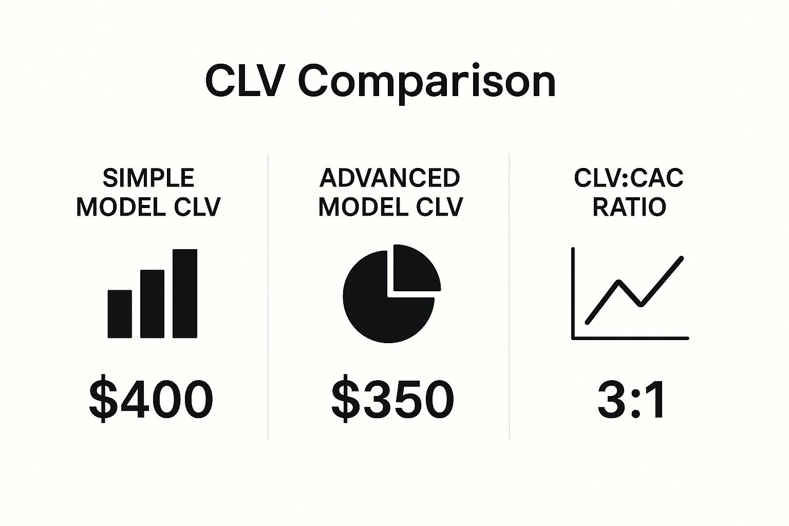 Infographic comparing simple CLV, advanced CLV, and the CLV to CAC ratio.