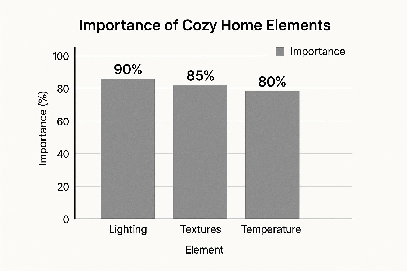 Infographic comparing the importance of cozy home elements, with lighting at 90%, textures at 85%, and temperature at 80%.