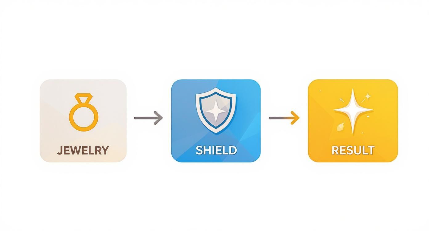 Infographic about what is pvd coating on jewelry