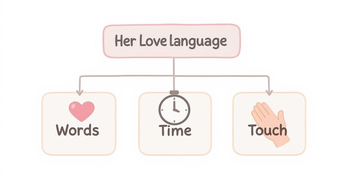 Infographic about thoughtful gifts for girlfriend