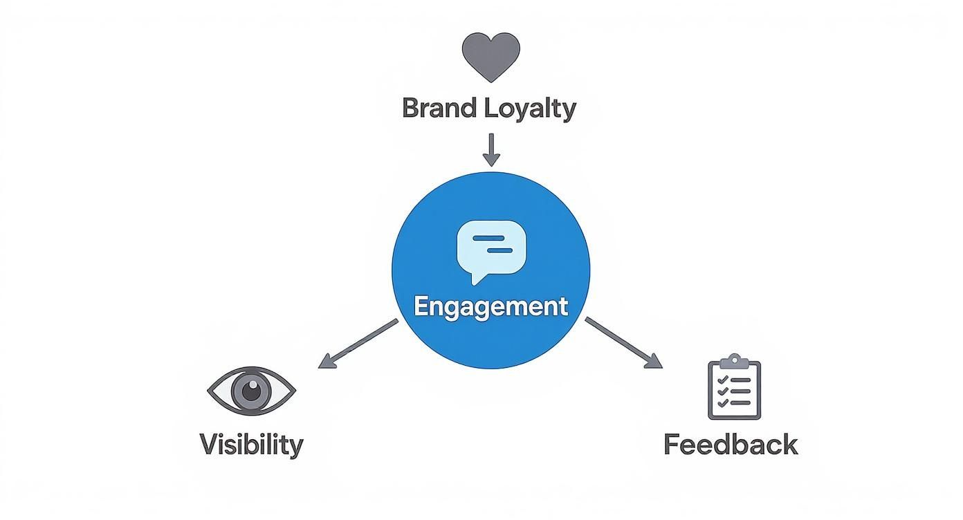 Marketing diagram illustrating the relationship between engagement, brand loyalty, visibility, and feedback.