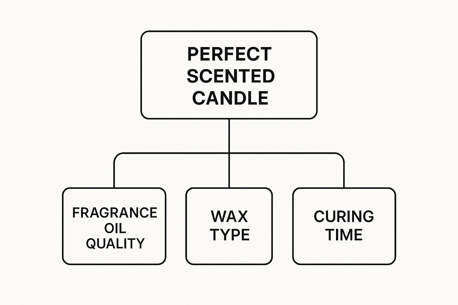 Infographic about best fragrance oils for candle making