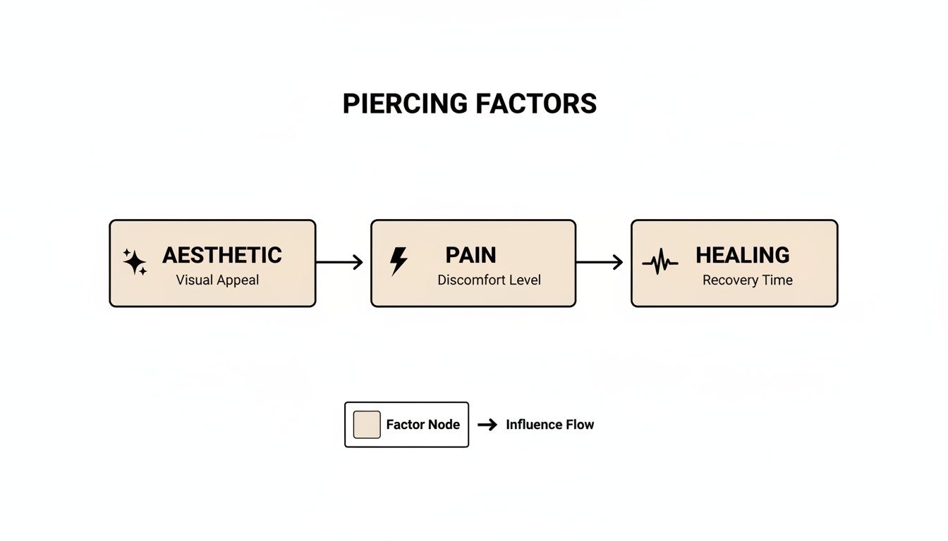 Flowchart illustrating piercing factors: Aesthetic, Pain, and Healing, along with their influence flow.