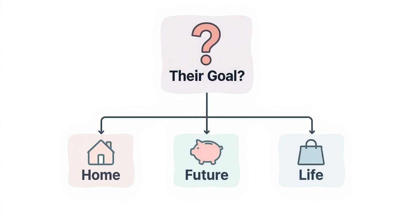 Infographic decision tree for choosing a practical bridal shower gift based on the couple's goals for their home, future, or lifestyle.