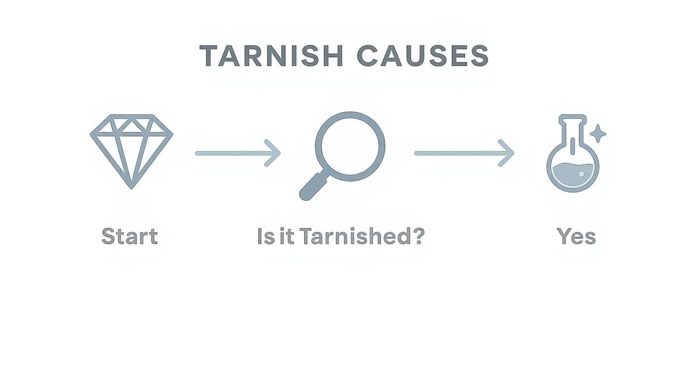 Infographic about how to clean tarnished jewelry