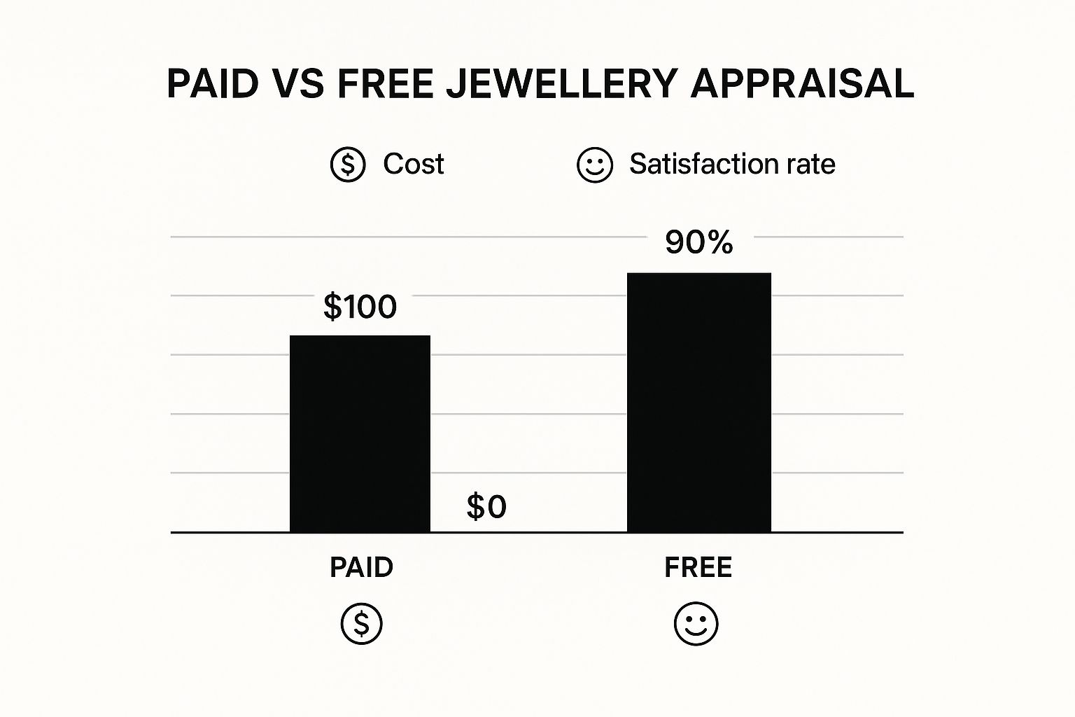 An infographic comparing the average cost and customer satisfaction rates of Paid vs Free Jewellery Appraisals.
