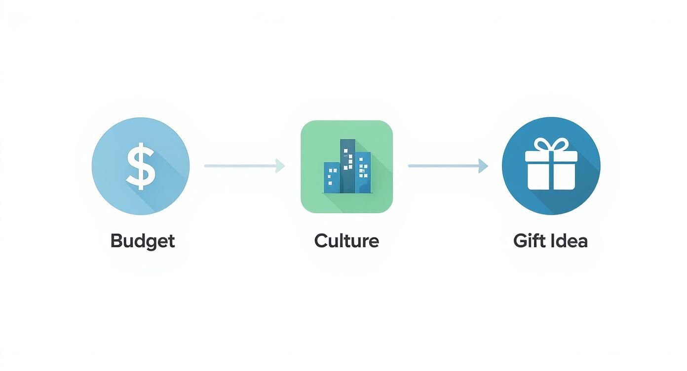 Visual diagram linking budget and culture factors to generate gift ideas.