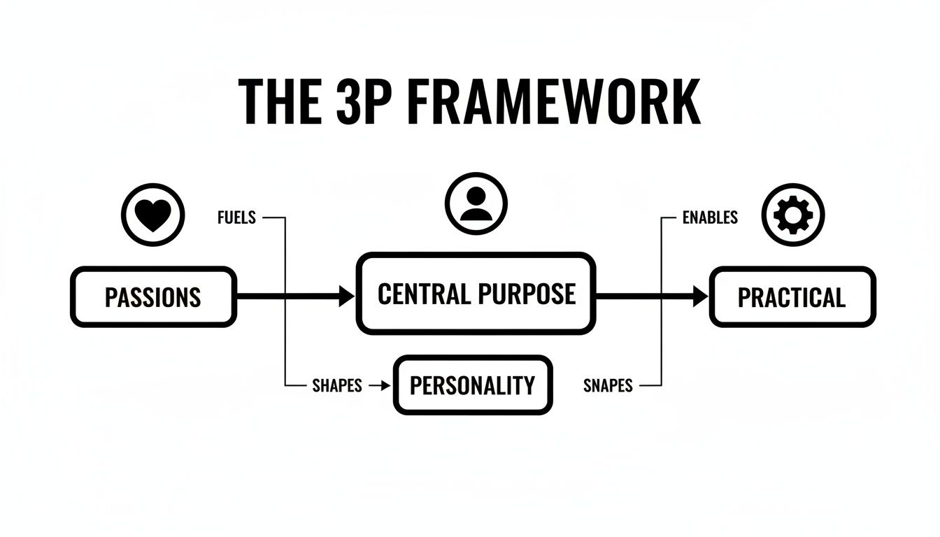 3P Framework diagram shows Passions fueling Central Purpose, shaping Personality, and enabling Practical outcomes.