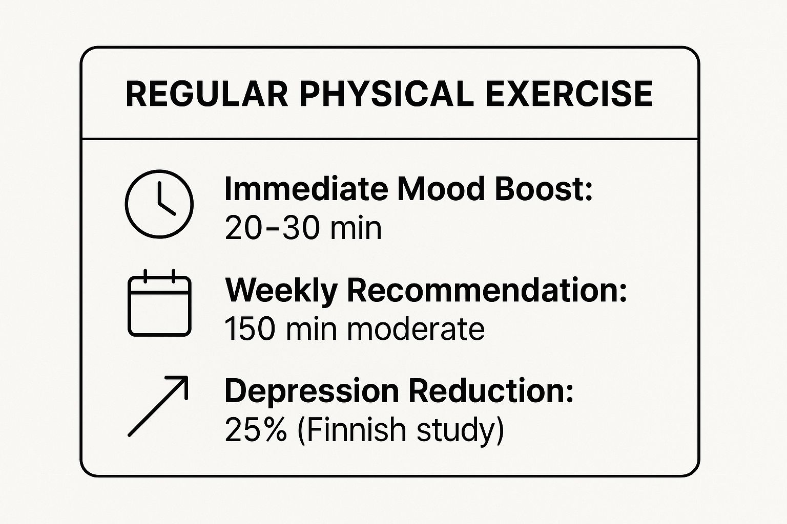 Infographic showing key data about Regular Physical Exercise
