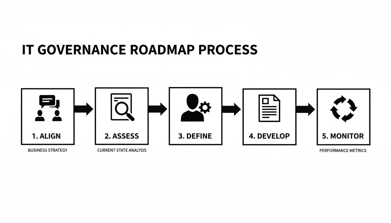An infographic detailing the 5-step IT Governance Roadmap Process: Align, Assess, Define, Develop, and Monitor.