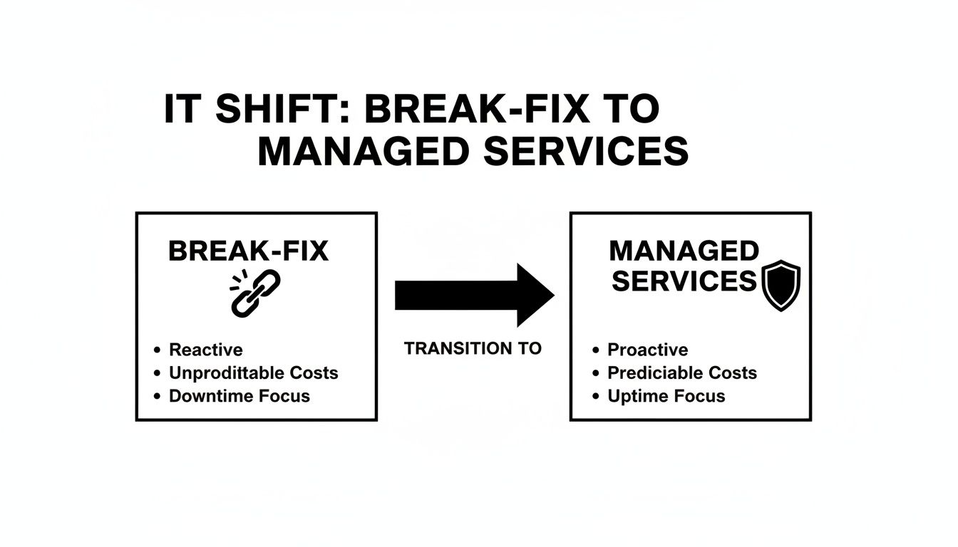 Diagram showing the IT shift from reactive break-fix services to proactive managed IT services with cost and focus benefits.